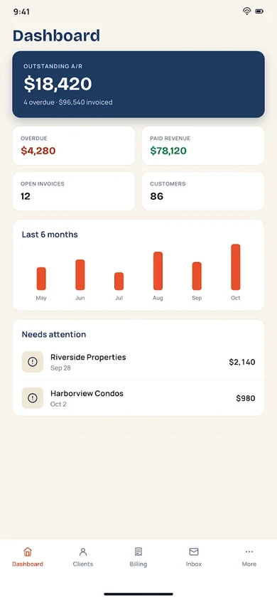 Captain Plumber Admin dashboard: outstanding receivables, overdue and paid revenue, six months of billing and two accounts needing attention