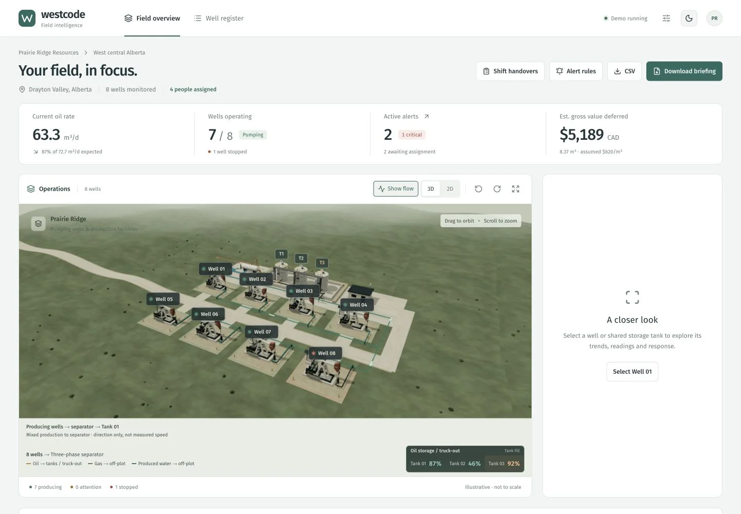 Westcode Field demo with an oil rate summary, eight pumpjacks in a 3D field view and three shared storage tanks