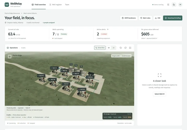 WellRelay web dashboard with a simulated production summary, alert count and 3D field overview