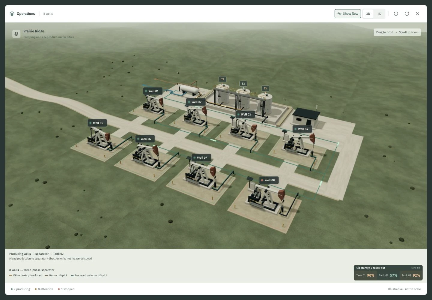 Expanded WellRelay 3D demo showing eight labeled pumpjacks, connecting flow lines, a separator and three shared storage tanks